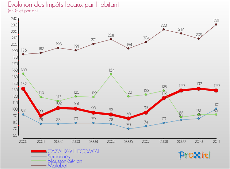 Evolution et montant des impôts locaux par Habitant pour CAZAUX-VILLECOMTAL et les communes proches Comparaison des impôts locaux par habitant pour CAZAUX-VILLECOMTAL et les communes voisines