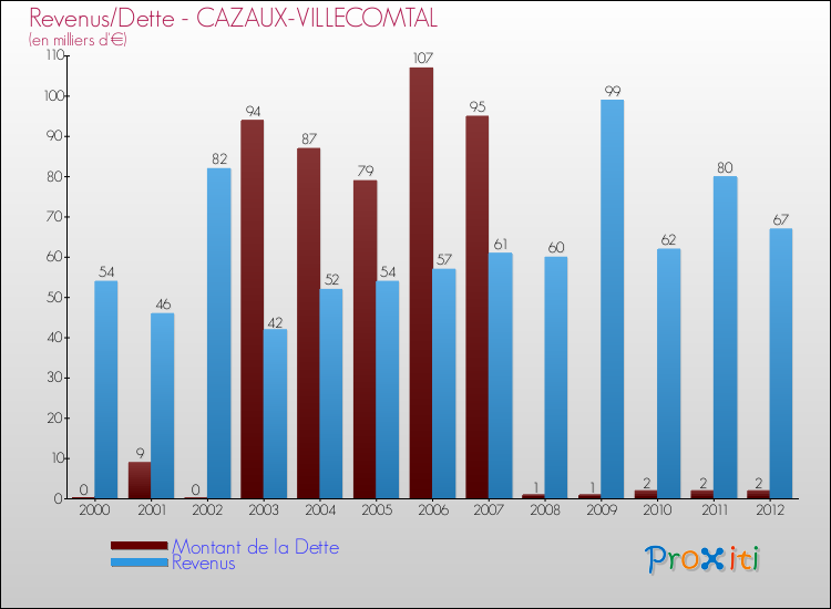 Evolution comparée de la dette et des revenus pour la commune de CAZAUX-VILLECOMTAL de 2000 à 2012 Comparaison de la dette et des revenus pour CAZAUX-VILLECOMTAL de 2000 à 2012