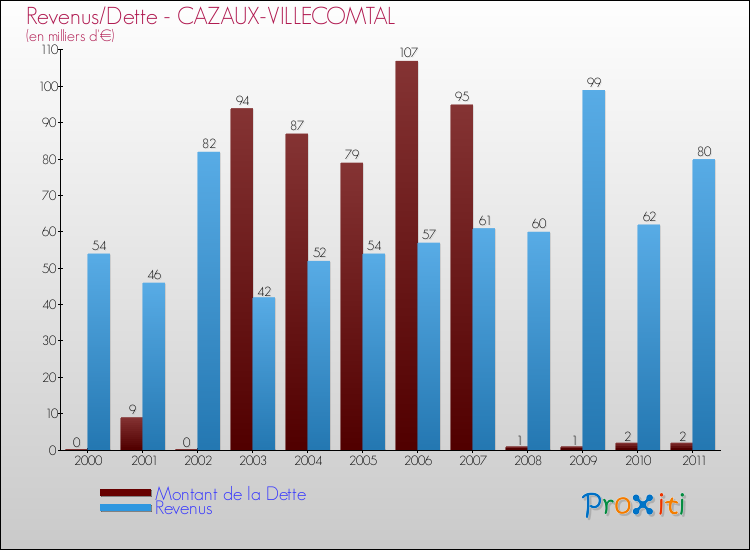 Evolution comparée de la dette et des revenus pour la commune de CAZAUX-VILLECOMTAL de 2000 à 2011 Comparaison de la dette et des revenus pour CAZAUX-VILLECOMTAL de 2000 à 2011