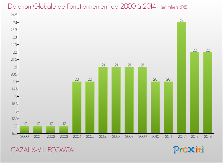 Evolution du montant de la Dotation Globale de Fonctionnement pour la commune de CAZAUX-VILLECOMTAL de 2000 à 2014 Evolution du montant de la Dotation Globale de Fonctionnement pour CAZAUX-VILLECOMTAL de 2000 à 2014
