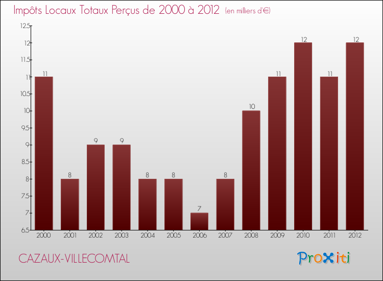 Evolution des Impôts Locaux pour la commune de CAZAUX-VILLECOMTAL de 2000 à 2012 Evolution des Impôts Locaux pour CAZAUX-VILLECOMTAL de 2000 à 2012