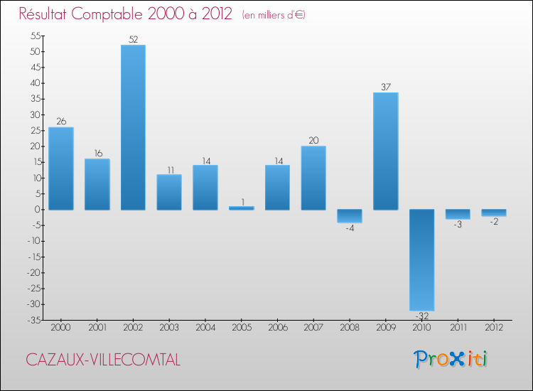 Evolution du résultat comptable pour la commune de CAZAUX-VILLECOMTAL de 2000 à 2012 Evolution du résultat comptable pour CAZAUX-VILLECOMTAL de 2000 à 2012