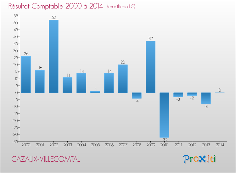 Evolution du résultat comptable pour la commune de CAZAUX-VILLECOMTAL de 2000 à 2014 Evolution du résultat comptable pour CAZAUX-VILLECOMTAL de 2000 à 2014