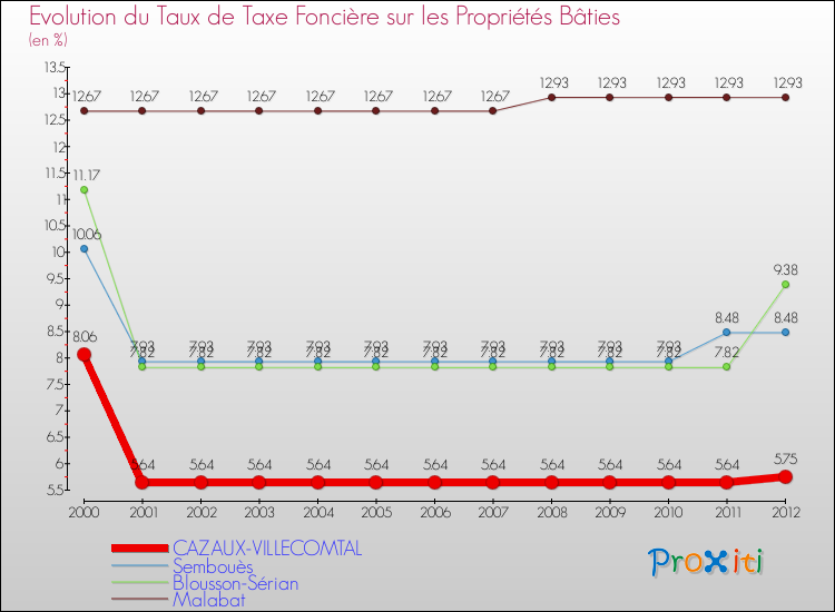 Evolution du taux de la taxe foncière sur le bati pour CAZAUX-VILLECOMTAL et les communes proches de 2000 à 2012 Comparaison des taux de taxe foncière sur le bati pour CAZAUX-VILLECOMTAL et les communes voisines de 2000 à 2012