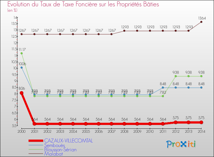 Evolution du taux de la taxe foncière sur le bati pour CAZAUX-VILLECOMTAL et les communes proches de 2000 à 2014 Comparaison des taux de taxe foncière sur le bati pour CAZAUX-VILLECOMTAL et les communes voisines de 2000 à 2014
