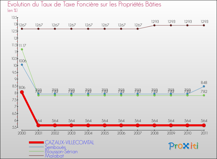 Evolution du taux de la taxe foncière sur le bati pour CAZAUX-VILLECOMTAL et les communes proches Comparaison des taux de taxe foncière sur le bati pour CAZAUX-VILLECOMTAL et les communes voisines