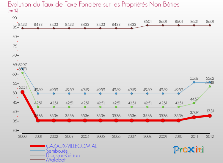 Evolution du taux de la taxe foncière sur les immeubles et terrains non batis pour CAZAUX-VILLECOMTAL et les communes proches de 2000 à 2012 Comparaison des taux de la taxe foncière sur les immeubles et terrains non batis pour CAZAUX-VILLECOMTAL et les communes voisines de 2000 à 2012