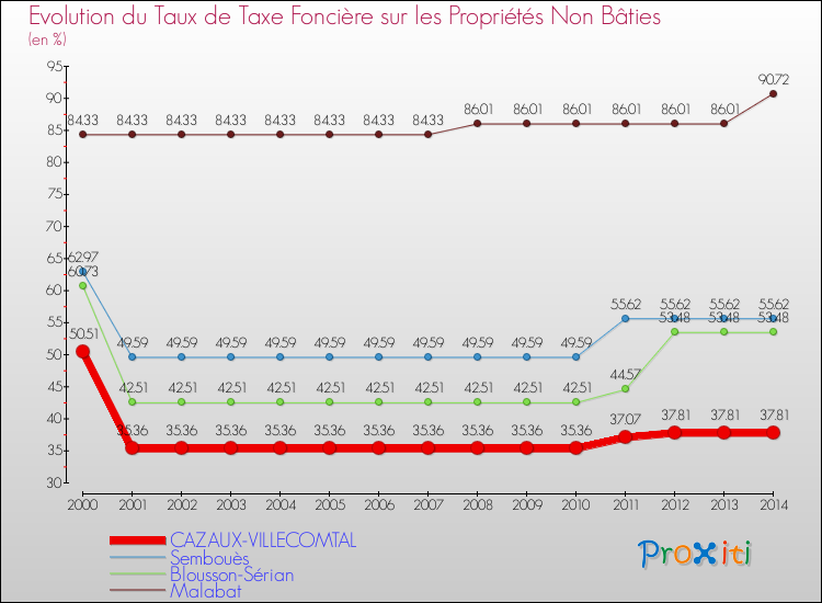 Evolution du taux de la taxe foncière sur les immeubles et terrains non batis pour CAZAUX-VILLECOMTAL et les communes proches de 2000 à 2014 Comparaison des taux de la taxe foncière sur les immeubles et terrains non batis pour CAZAUX-VILLECOMTAL et les communes voisines de 2000 à 2014