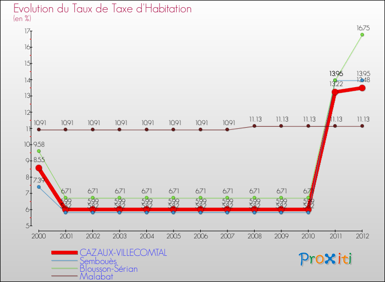 Evolution du taux de la taxe d'habitation pour CAZAUX-VILLECOMTAL et les communes proches Comparaison des taux de la taxe d'habitation pour CAZAUX-VILLECOMTAL et les communes voisines