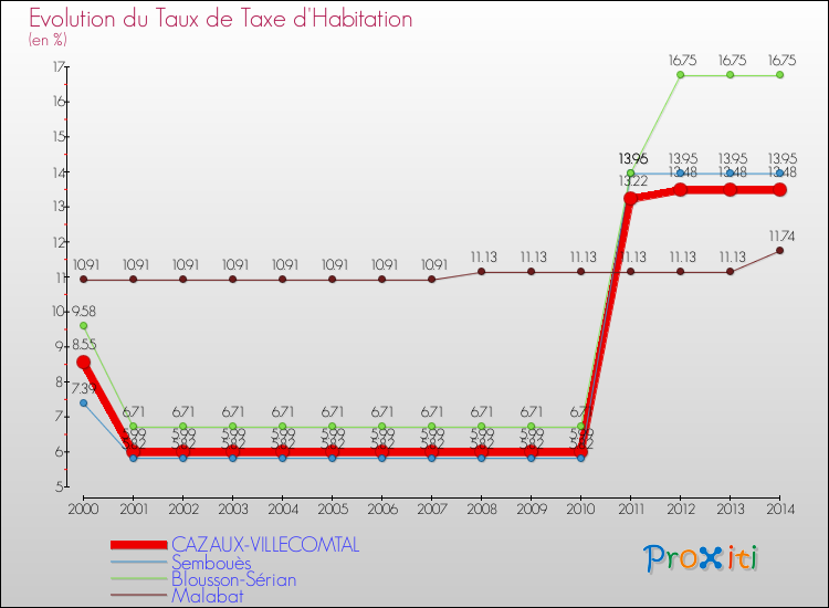 Evolution du taux de la taxe d'habitation pour CAZAUX-VILLECOMTAL et les communes proches de 2000 à 2014 Comparaison des taux de la taxe d'habitation pour CAZAUX-VILLECOMTAL et les communes voisines de 2000 à 2014