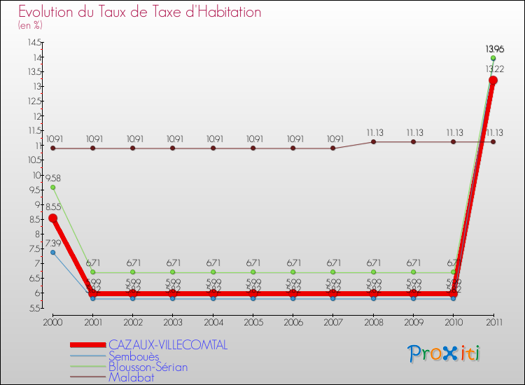 Evolution du taux de la taxe d'habitation pour CAZAUX-VILLECOMTAL et les communes proches Comparaison des taux de la taxe d'habitation pour CAZAUX-VILLECOMTAL et les communes voisines