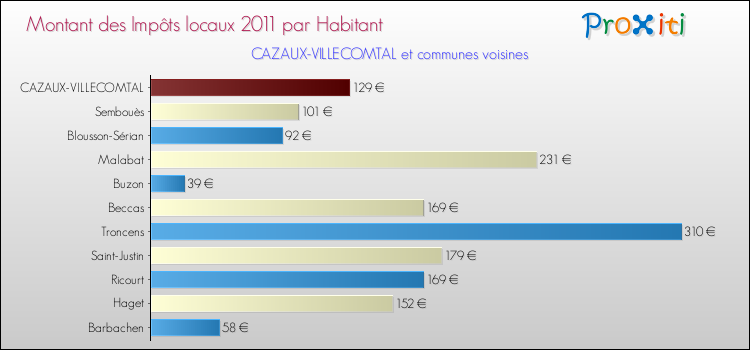 Montant des impôts locaux par Habitant pour CAZAUX-VILLECOMTAL et les communes proches Comparaison des impôts locaux par habitant pour CAZAUX-VILLECOMTAL et les communes voisines