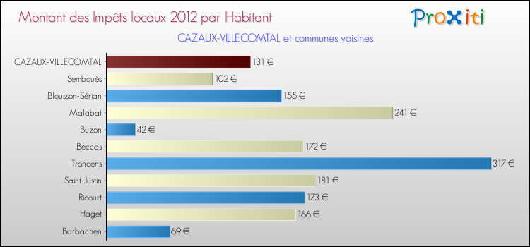 Montant des impôts locaux par Habitant pour CAZAUX-VILLECOMTAL et les communes proches Comparaison des impôts locaux par habitant pour CAZAUX-VILLECOMTAL et les communes voisines