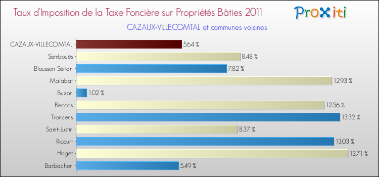 Taux d'imposition de la taxe foncière sur le bati 2011 pour CAZAUX-VILLECOMTAL et les communes proches Comparaison des taux d'imposition de la taxe foncière sur le bati 2011 pour CAZAUX-VILLECOMTAL et les communes voisines