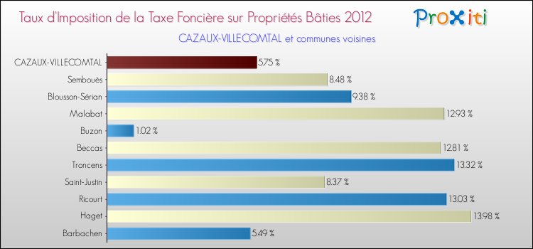 Taux d'imposition de la taxe foncière sur le bati 2012 pour CAZAUX-VILLECOMTAL et les communes proches Comparaison des taux d'imposition de la taxe foncière sur le bati 2012 pour CAZAUX-VILLECOMTAL et les communes voisines