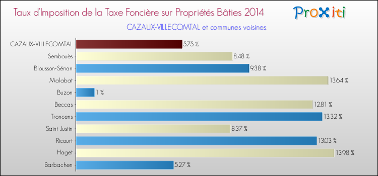 Taux d'imposition de la taxe foncière sur le bati 2014 pour CAZAUX-VILLECOMTAL et les communes proches Comparaison des taux d'imposition de la taxe foncière sur le bati 2014 pour CAZAUX-VILLECOMTAL et les communes voisines