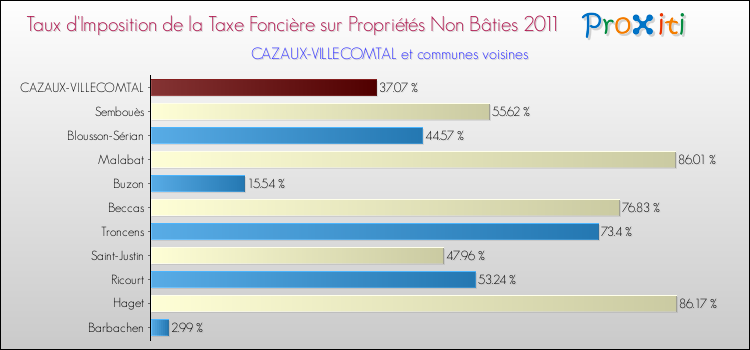 Taux d'imposition de la taxe foncière sur les immeubles et terrains non batis 2011 pour CAZAUX-VILLECOMTAL et les communes proches Comparaison des taux d'imposition de la taxe foncière sur les immeubles et terrains non batis 2011 pour CAZAUX-VILLECOMTAL et les communes voisines