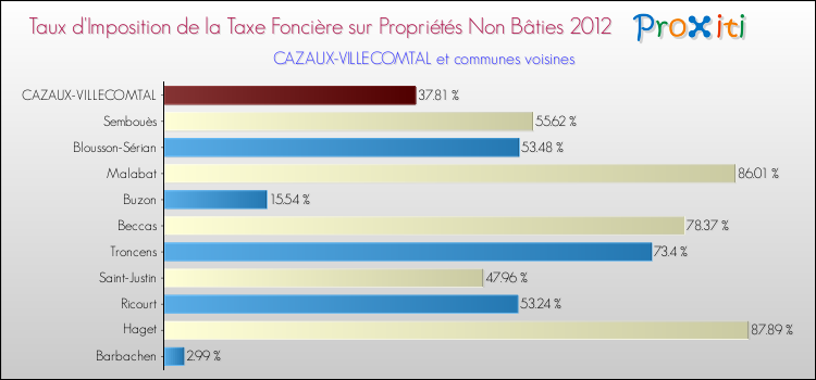 Taux d'imposition de la taxe foncière sur les immeubles et terrains non batis 2012 pour CAZAUX-VILLECOMTAL et les communes proches Comparaison des taux d'imposition de la taxe foncière sur les immeubles et terrains non batis 2012 pour CAZAUX-VILLECOMTAL et les communes voisines