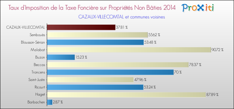 Taux d'imposition de la taxe foncière sur les immeubles et terrains non batis 2014 pour CAZAUX-VILLECOMTAL et les communes proches Comparaison des taux d'imposition de la taxe foncière sur les immeubles et terrains non batis 2014 pour CAZAUX-VILLECOMTAL et les communes voisines