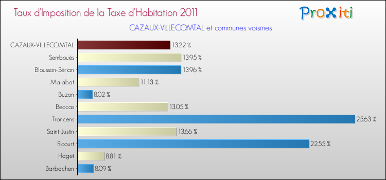 Taux d'imposition de la taxe d'habitation 2011 pour CAZAUX-VILLECOMTAL et les communes proches Comparaison des taux d'imposition de la taxe d'habitation 2011 pour CAZAUX-VILLECOMTAL et les communes voisines