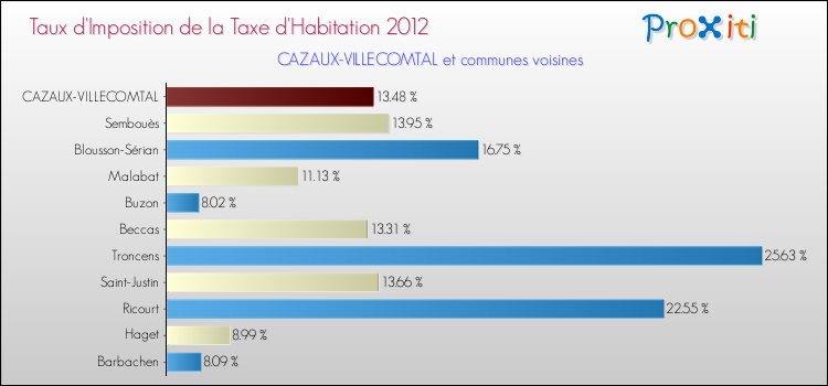 Taux d'imposition de la taxe d'habitation 2012 pour CAZAUX-VILLECOMTAL et les communes proches Comparaison des taux d'imposition de la taxe d'habitation 2012 pour CAZAUX-VILLECOMTAL et les communes voisines