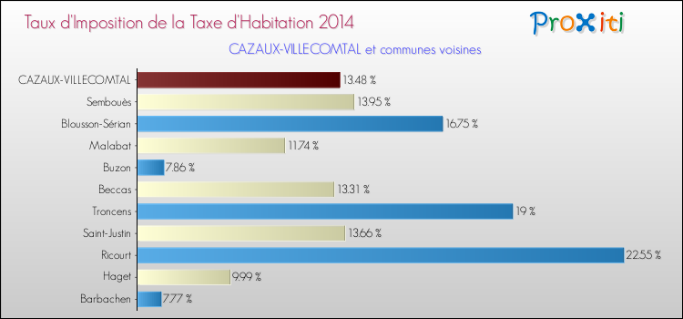 Taux d'imposition de la taxe d'habitation 2014 pour CAZAUX-VILLECOMTAL et les communes proches Comparaison des taux d'imposition de la taxe d'habitation 2014 pour CAZAUX-VILLECOMTAL et les communes voisines