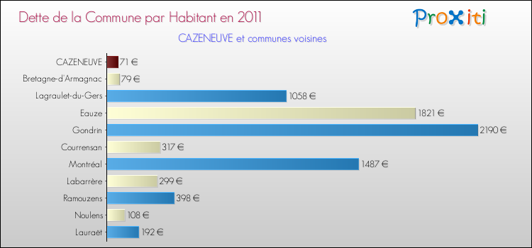 Dette par habitant de la commune en 2011 pour CAZENEUVE et les communes proches Comparaison de la dette par habitant de la commune en 2011 pour CAZENEUVE et les communes voisines