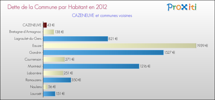 Dette par habitant de la commune en 2012 pour CAZENEUVE et les communes proches Comparaison de la dette par habitant de la commune en 2012 pour CAZENEUVE et les communes voisines