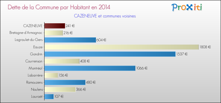 Dette par habitant de la commune en 2014 pour CAZENEUVE et les communes proches Comparaison de la dette par habitant de la commune en 2014 pour CAZENEUVE et les communes voisines