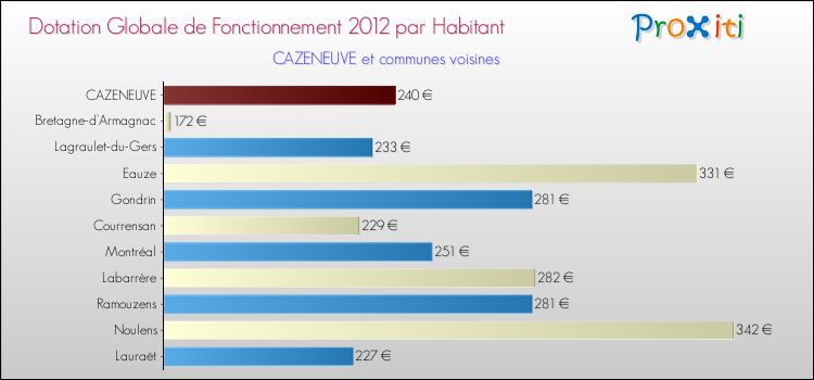 Montant des dotations globales de fonctionnement DGF par Habitant pour CAZENEUVE et les communes proches Comparaison des des dotations globales de fonctionnement DGF par habitant pour CAZENEUVE et les communes voisines