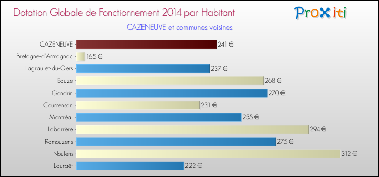 Montant des dotations globales de fonctionnement DGF par Habitant pour CAZENEUVE et les communes proches en 2014. Comparaison des des dotations globales de fonctionnement DGF par habitant pour CAZENEUVE et les communes voisines en 2014.