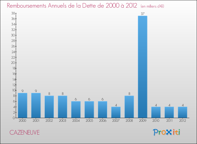 Evolution de l'annuité de la dette pour la commune de CAZENEUVE de 2000 à 2012 Annuités de la dette pour CAZENEUVE de 2000 à 2012