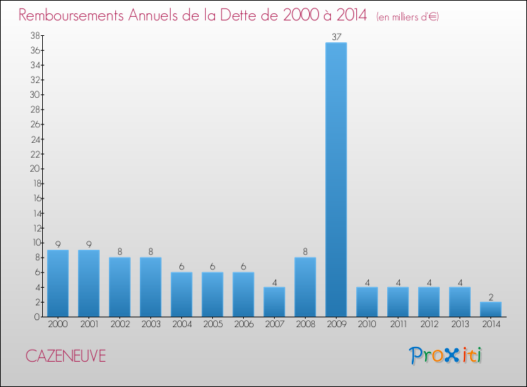 Evolution de l'annuité de la dette pour la commune de CAZENEUVE de 2000 à 2014 Annuités de la dette pour CAZENEUVE de 2000 à 2014