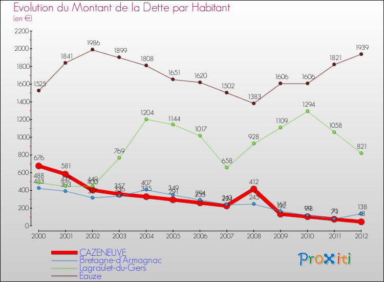 Evolution de la dette par habitant pour la commune de CAZENEUVE et les communes proches de 2000 à 2012 Comparaison de la dette par habitant pour CAZENEUVE et les communes voisines de 2000 à 2012