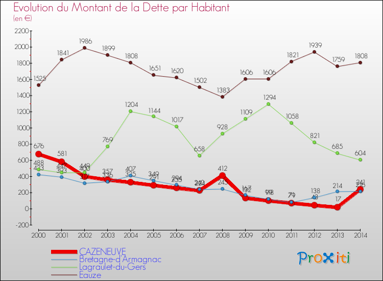 Evolution de la dette par habitant pour la commune de CAZENEUVE et les communes proches de 2000 à 2014 Comparaison de la dette par habitant pour CAZENEUVE et les communes voisines de 2000 à 2014