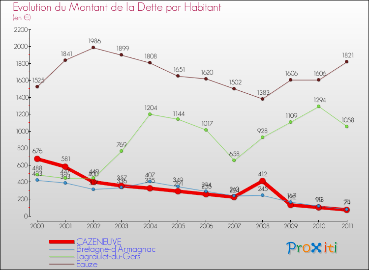 Evolution de la dette par habitant pour la commune de CAZENEUVE et les communes proches Comparaison de la dette par habitant pour CAZENEUVE et les communes voisines