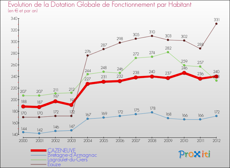 Evolution et montant de la dotation globale de fonctionnement par Habitant pour CAZENEUVE et les communes proches Comparaison des dotations globales de fonctionnement par habitant pour CAZENEUVE et les communes voisines