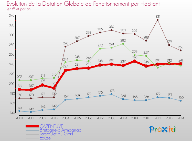 Evolution et montant de la dotation globale de fonctionnement par Habitant pour CAZENEUVE et les communes proches de 2000 à 2014. Comparaison des dotations globales de fonctionnement par habitant pour CAZENEUVE et les communes voisines de 2000 à 2014.