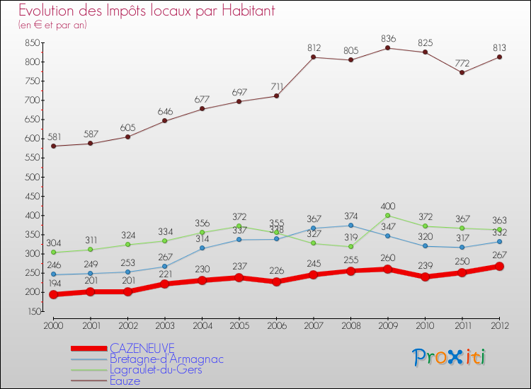 Evolution et montant des impôts locaux par Habitant pour CAZENEUVE et les communes proches Comparaison des impôts locaux par habitant pour CAZENEUVE et les communes voisines