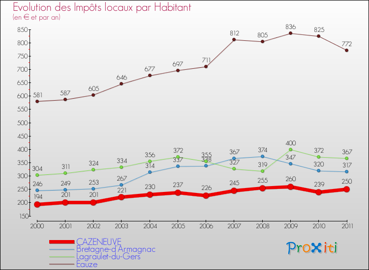 Evolution et montant des impôts locaux par Habitant pour CAZENEUVE et les communes proches Comparaison des impôts locaux par habitant pour CAZENEUVE et les communes voisines