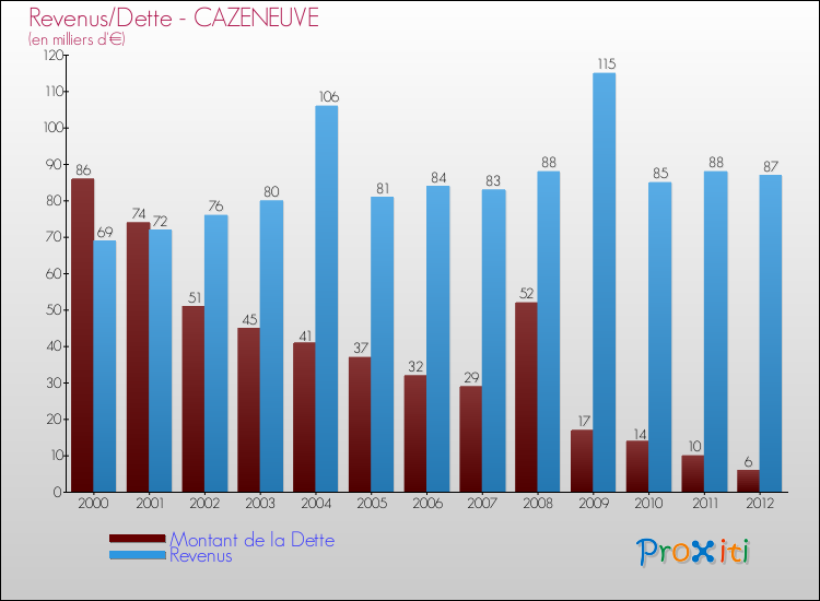 Evolution comparée de la dette et des revenus pour la commune de CAZENEUVE de 2000 à 2012 Comparaison de la dette et des revenus pour CAZENEUVE de 2000 à 2012