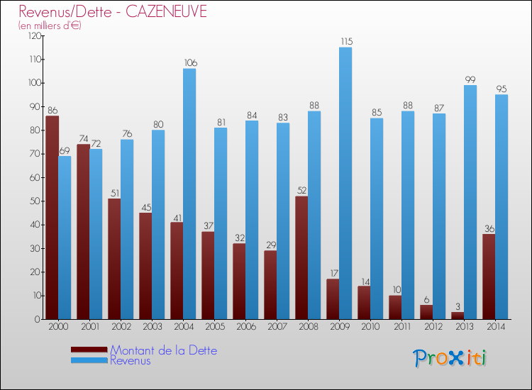 Evolution comparée de la dette et des revenus pour la commune de CAZENEUVE de 2000 à 2014 Comparaison de la dette et des revenus pour CAZENEUVE de 2000 à 2014