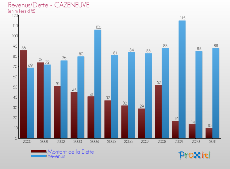 Evolution comparée de la dette et des revenus pour la commune de CAZENEUVE de 2000 à 2011 Comparaison de la dette et des revenus pour CAZENEUVE de 2000 à 2011