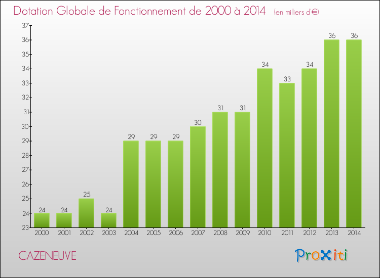 Evolution du montant de la Dotation Globale de Fonctionnement pour la commune de CAZENEUVE de 2000 à 2014 Evolution du montant de la Dotation Globale de Fonctionnement pour CAZENEUVE de 2000 à 2014