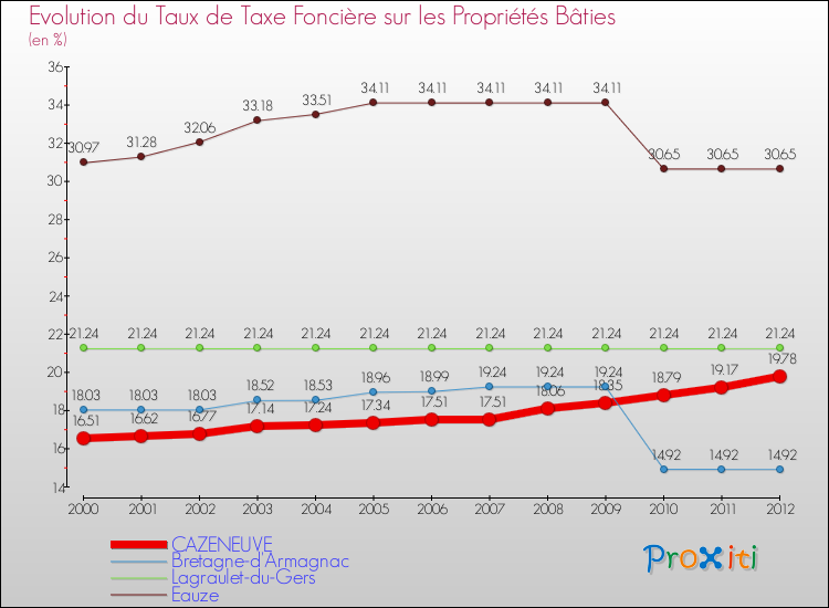 Evolution du taux de la taxe foncière sur le bati pour CAZENEUVE et les communes proches de 2000 à 2012 Comparaison des taux de taxe foncière sur le bati pour CAZENEUVE et les communes voisines de 2000 à 2012