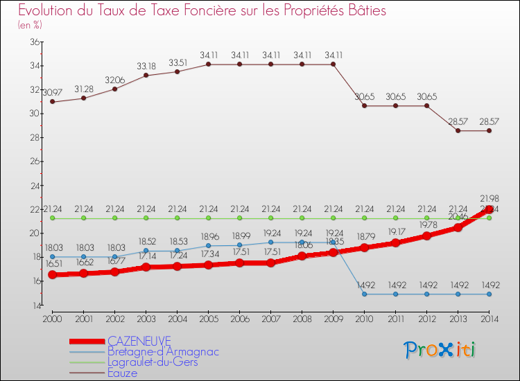 Evolution du taux de la taxe foncière sur le bati pour CAZENEUVE et les communes proches de 2000 à 2014 Comparaison des taux de taxe foncière sur le bati pour CAZENEUVE et les communes voisines de 2000 à 2014