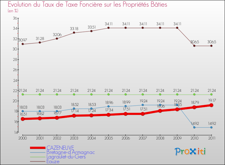 Evolution du taux de la taxe foncière sur le bati pour CAZENEUVE et les communes proches Comparaison des taux de taxe foncière sur le bati pour CAZENEUVE et les communes voisines