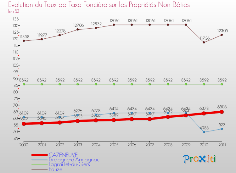 Evolution du taux de la taxe foncière sur les immeubles et terrains non batis pour CAZENEUVE et les communes proches Comparaison des taux de la taxe foncière sur les immeubles et terrains non batis pour CAZENEUVE et les communes voisines