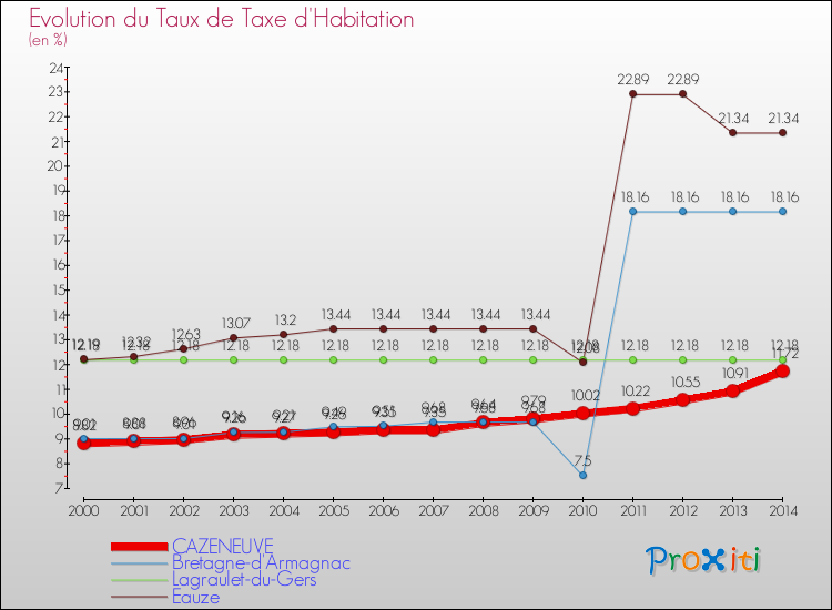Evolution du taux de la taxe d'habitation pour CAZENEUVE et les communes proches de 2000 à 2014 Comparaison des taux de la taxe d'habitation pour CAZENEUVE et les communes voisines de 2000 à 2014