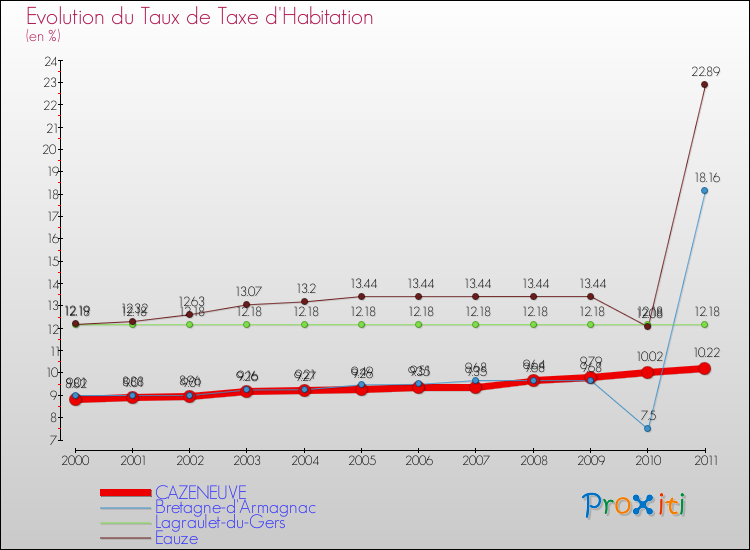 Evolution du taux de la taxe d'habitation pour CAZENEUVE et les communes proches Comparaison des taux de la taxe d'habitation pour CAZENEUVE et les communes voisines